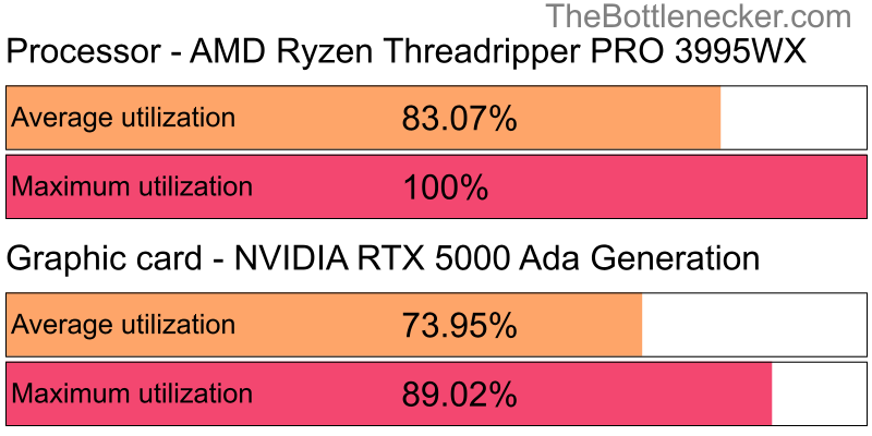 Utilization chart of AMD Ryzen Threadripper PRO 3995WX and NVIDIA RTX 5000 Ada Generation inSunless Sea with 1024 × 768 and 1 monitor