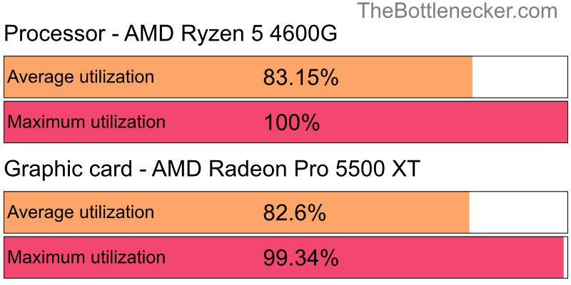 Utilization chart of AMD Ryzen 5 4600G and AMD Radeon Pro 5500 XT in7 Days to Die with 1024 × 768 and 1 monitor