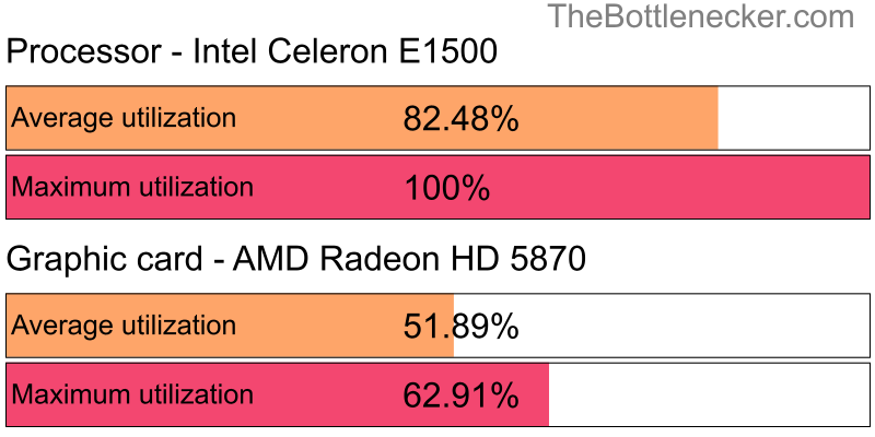 Utilization chart of Intel Celeron E1500 and AMD Radeon HD 5870 in General Tasks with 1024 × 768 and 1 monitor