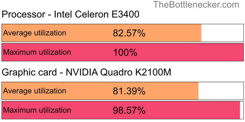 Utilization chart of Intel Celeron E3400 and NVIDIA Quadro K2100M inLittle Nightmares with 1024 × 768 and 1 monitor