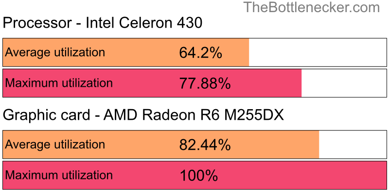 Utilization chart of Intel Celeron 430 and AMD Radeon R6 M255DX in General Tasks with 1024 × 768 and 1 monitor