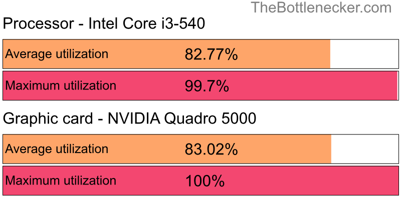 Utilization chart of Intel Core i3-540 and NVIDIA Quadro 5000 in7 Days to Die with 1024 × 768 and 1 monitor