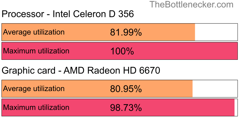 Utilization chart of Intel Celeron D 356 and AMD Radeon HD 6670 in7 Days to Die with 1024 × 768 and 1 monitor