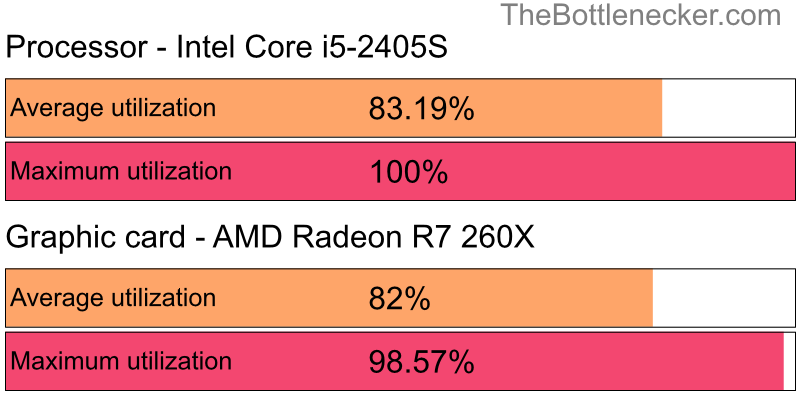 Utilization chart of Intel Core i5-2405S and AMD Radeon R7 260X in General Tasks with 1024 × 768 and 1 monitor