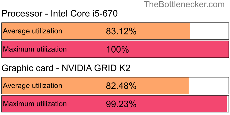 Utilization chart of Intel Core i5-670 and NVIDIA GRID K2 inMafia III with 1024 × 768 and 1 monitor