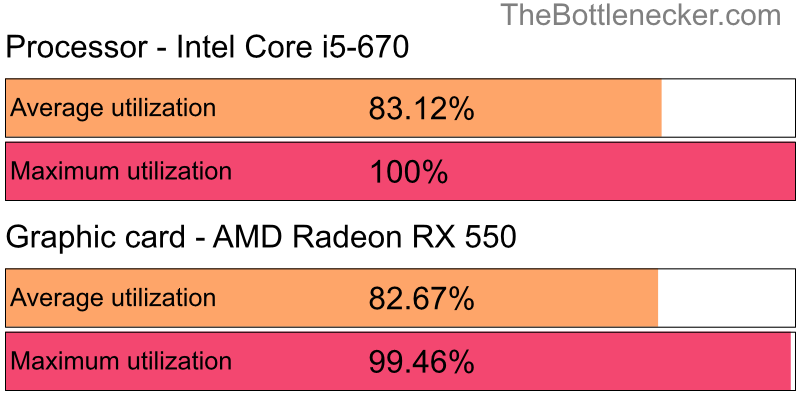 Utilization chart of Intel Core i5-670 and AMD Radeon RX 550 inTitanfall with 1024 × 768 and 1 monitor