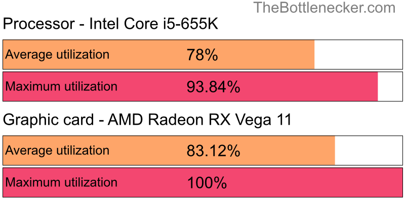 Utilization chart of Intel Core i5-655K and AMD Radeon RX Vega 11 inBattlerite with 1024 × 768 and 1 monitor