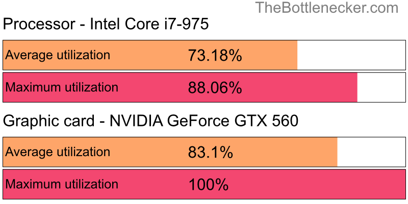 Utilization chart of Intel Core i7-975 and NVIDIA GeForce GTX 560 in General Tasks with 1024 × 768 and 1 monitor