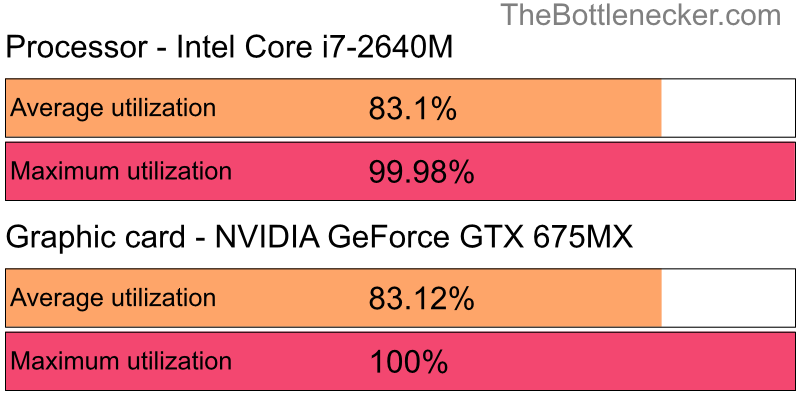 Utilization chart of Intel Core i7-2640M and NVIDIA GeForce GTX 675MX inWe Happy Few with 1024 × 768 and 1 monitor