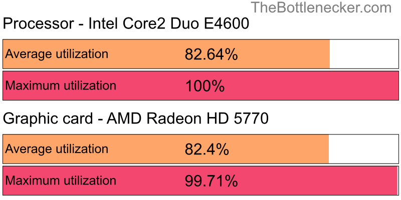 Utilization chart of Intel Core2 Duo E4600 and AMD Radeon HD 5770 inHatred with 1024 × 768 and 1 monitor