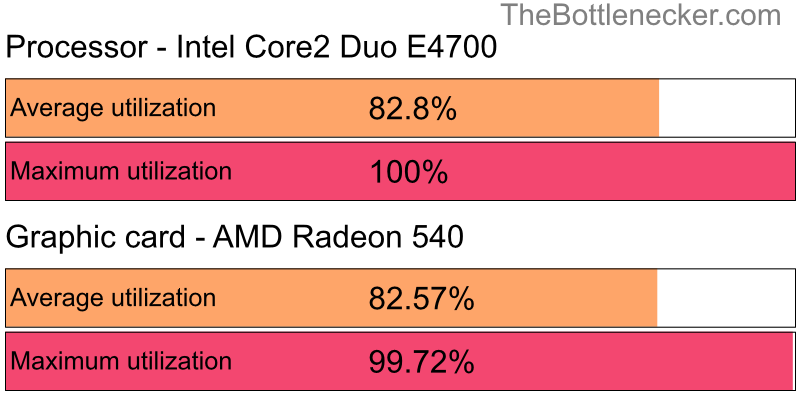 Utilization chart of Intel Core2 Duo E4700 and AMD Radeon 540 in General Tasks with 1024 × 768 and 1 monitor