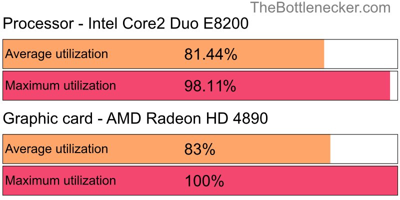 Utilization chart of Intel Core2 Duo E8200 and AMD Radeon HD 4890 in General Tasks with 1024 × 768 and 1 monitor