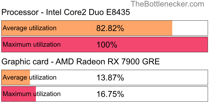 Utilization chart of Intel Core2 Duo E8435 and AMD Radeon RX 7900 GRE in General Tasks with 1024 × 768 and 1 monitor