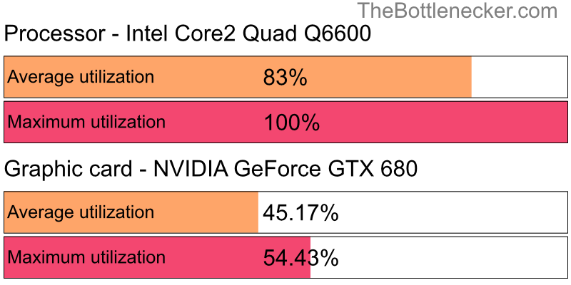 Utilization chart of Intel Core2 Quad Q6600 and NVIDIA GeForce GTX 680 in General Tasks with 1024 × 768 and 1 monitor