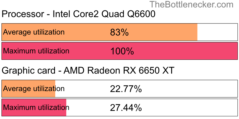 Utilization chart of Intel Core2 Quad Q6600 and AMD Radeon RX 6650 XT in General Tasks with 1024 × 768 and 1 monitor