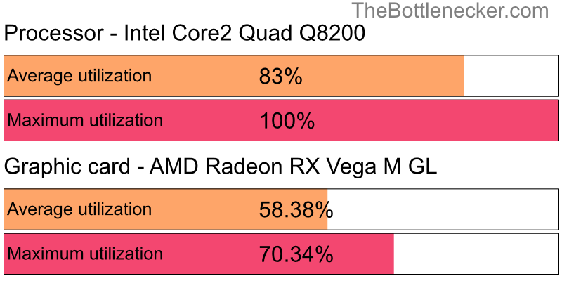 Utilization chart of Intel Core2 Quad Q8200 and AMD Radeon RX Vega M GL in General Tasks with 1024 × 768 and 1 monitor