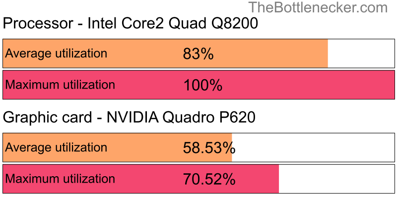 Utilization chart of Intel Core2 Quad Q8200 and NVIDIA Quadro P620 in General Tasks with 1024 × 768 and 1 monitor