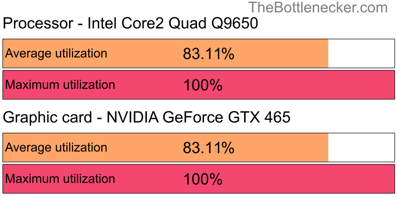 Utilization chart of Intel Core2 Quad Q9650 and NVIDIA GeForce GTX 465 in General Tasks with 1024 × 768 and 1 monitor