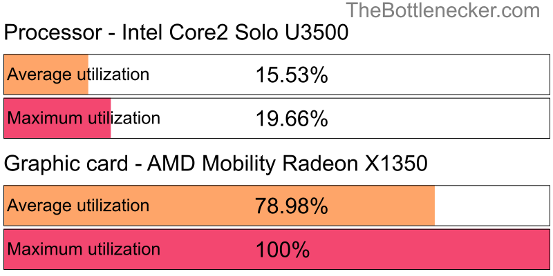 Utilization chart of Intel Core2 Solo U3500 and AMD Mobility Radeon X1350 in7 Days to Die with 1024 × 768 and 1 monitor