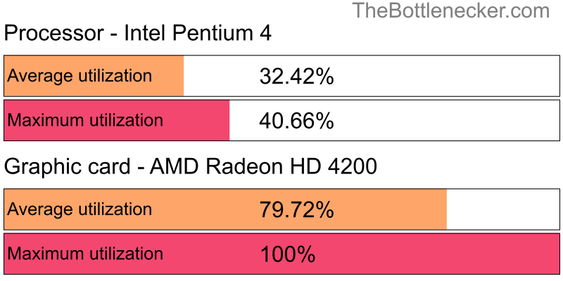 Utilization chart of Intel Pentium 4 and AMD Radeon HD 4200 in7 Days to Die with 1024 × 768 and 1 monitor