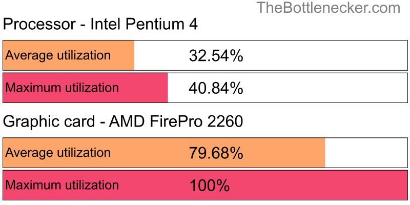 Utilization chart of Intel Pentium 4 and AMD FirePro 2260 in General Tasks with 1024 × 768 and 1 monitor