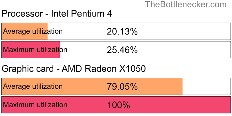 Utilization chart of Intel Pentium 4 and AMD Radeon X1050 in General Tasks with 1024 × 768 and 1 monitor