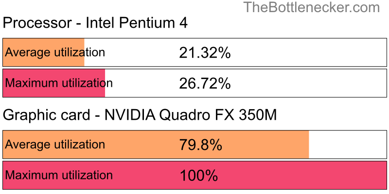 Utilization chart of Intel Pentium 4 and NVIDIA Quadro FX 350M in General Tasks with 1024 × 768 and 1 monitor