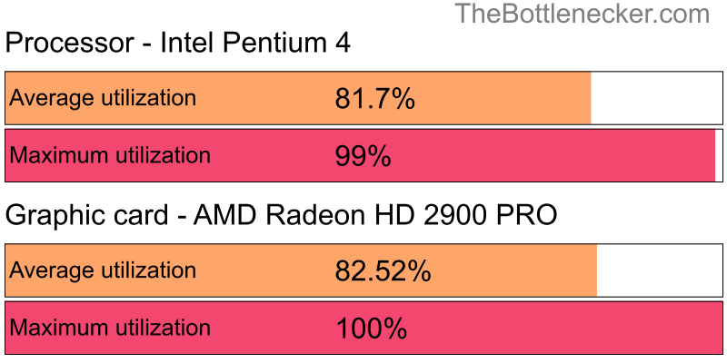 Utilization chart of Intel Pentium 4 and AMD Radeon HD 2900 PRO in General Tasks with 1024 × 768 and 1 monitor