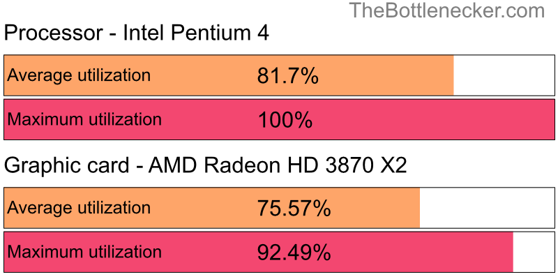 Utilization chart of Intel Pentium 4 and AMD Radeon HD 3870 X2 in General Tasks with 1024 × 768 and 1 monitor