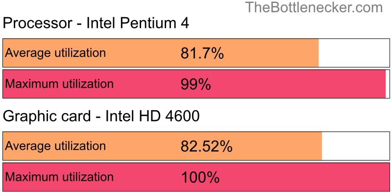 Utilization chart of Intel Pentium 4 and Intel HD 4600 in General Tasks with 1024 × 768 and 1 monitor