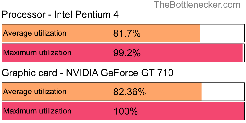 Utilization chart of Intel Pentium 4 and NVIDIA GeForce GT 710 inSpace Engineers with 1024 × 768 and 1 monitor