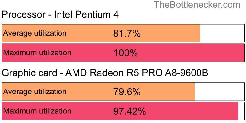 Utilization chart of Intel Pentium 4 and AMD Radeon R5 PRO A8-9600B in General Tasks with 1024 × 768 and 1 monitor