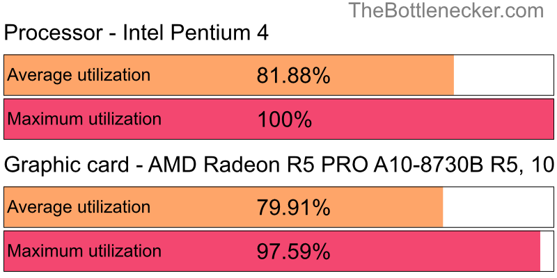 Utilization chart of Intel Pentium 4 and AMD Radeon R5 PRO A10-8730B R5, 10 COMPUTE CORES in General Tasks with 1024 × 768 and 1 monitor