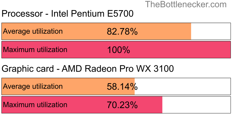 Utilization chart of Intel Pentium E5700 and AMD Radeon Pro WX 3100 in General Tasks with 1024 × 768 and 1 monitor