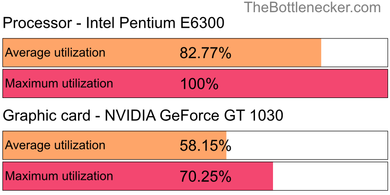 Utilization chart of Intel Pentium E6300 and NVIDIA GeForce GT 1030 in General Tasks with 1024 × 768 and 1 monitor