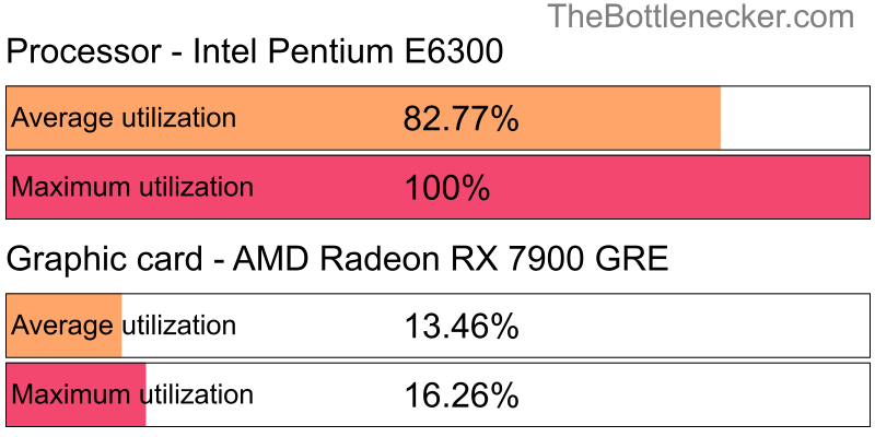 Utilization chart of Intel Pentium E6300 and AMD Radeon RX 7900 GRE in General Tasks with 1024 × 768 and 1 monitor