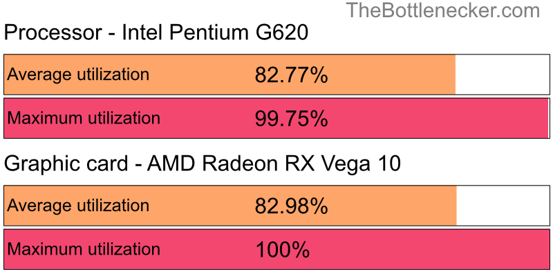 Utilization chart of Intel Pentium G620 and AMD Radeon RX Vega 10 in General Tasks with 1024 × 768 and 1 monitor