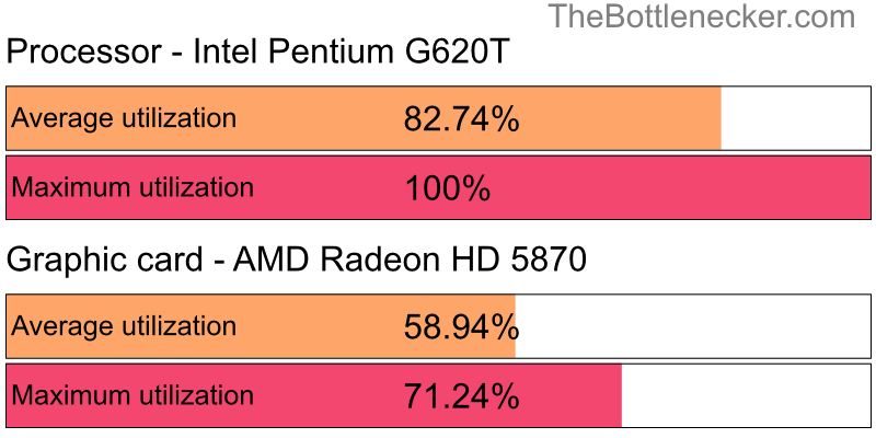 Utilization chart of Intel Pentium G620T and AMD Radeon HD 5870 in General Tasks with 1024 × 768 and 1 monitor