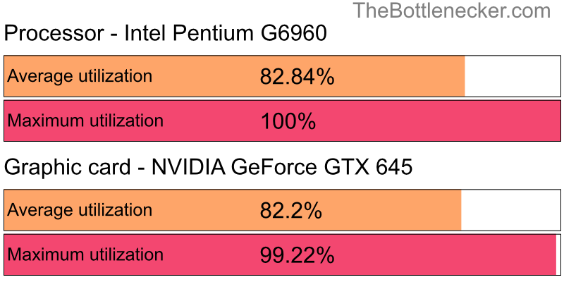 Utilization chart of Intel Pentium G6960 and NVIDIA GeForce GTX 645 inHatred with 1024 × 768 and 1 monitor