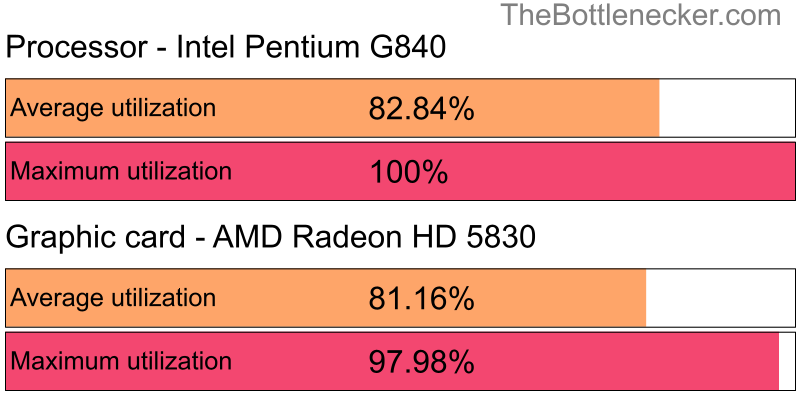 Utilization chart of Intel Pentium G840 and AMD Radeon HD 5830 in General Tasks with 1024 × 768 and 1 monitor