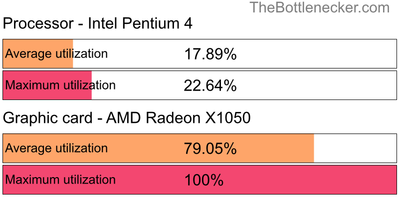 Utilization chart of Intel Pentium 4 and AMD Radeon X1050 in General Tasks with 1024 × 768 and 1 monitor