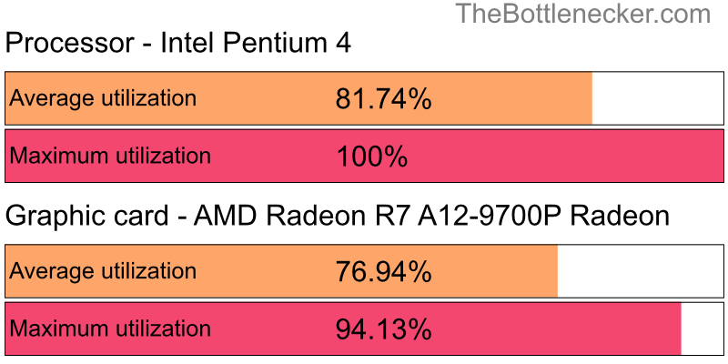 Utilization chart of Intel Pentium 4 and AMD Radeon R7 A12-9700P Radeon in7 Days to Die with 1024 × 768 and 1 monitor