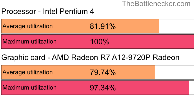 Utilization chart of Intel Pentium 4 and AMD Radeon R7 A12-9720P Radeon in General Tasks with 1024 × 768 and 1 monitor