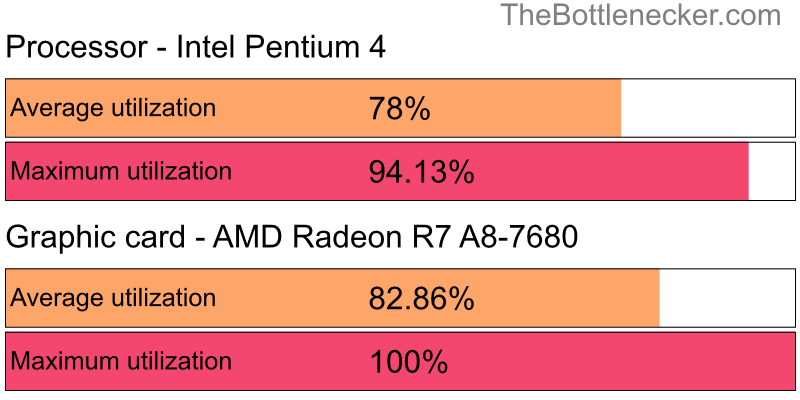 Utilization chart of Intel Pentium 4 and AMD Radeon R7 A8-7680 in General Tasks with 1024 × 768 and 1 monitor