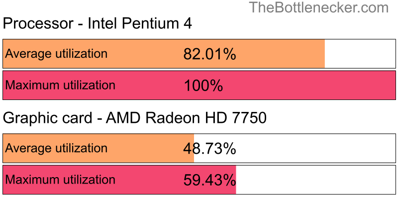 Utilization chart of Intel Pentium 4 and AMD Radeon HD 7750 in General Tasks with 1024 × 768 and 1 monitor