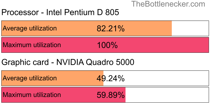 Utilization chart of Intel Pentium D 805 and NVIDIA Quadro 5000 in General Tasks with 1024 × 768 and 1 monitor