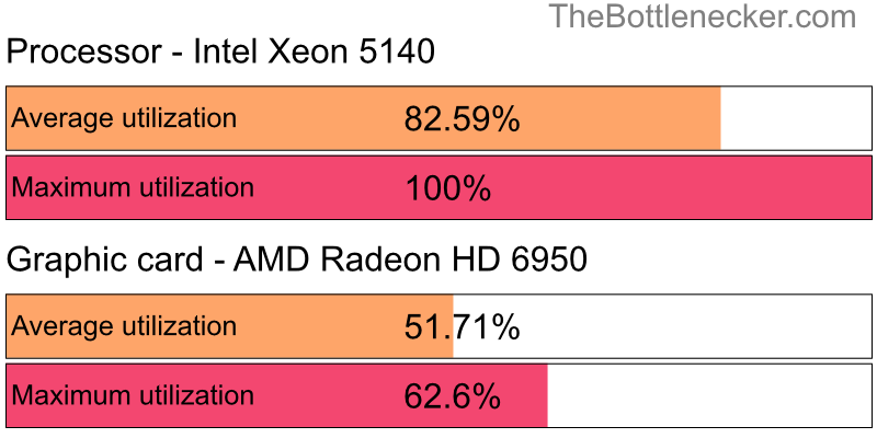 Utilization chart of Intel Xeon 5140 and AMD Radeon HD 6950 in General Tasks with 1024 × 768 and 1 monitor