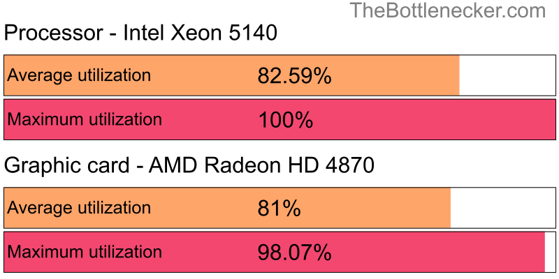 Utilization chart of Intel Xeon 5140 and AMD Radeon HD 4870 in General Tasks with 1024 × 768 and 1 monitor