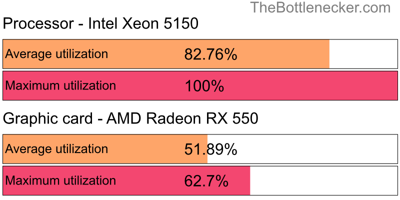 Utilization chart of Intel Xeon 5150 and AMD Radeon RX 550 in General Tasks with 1024 × 768 and 1 monitor