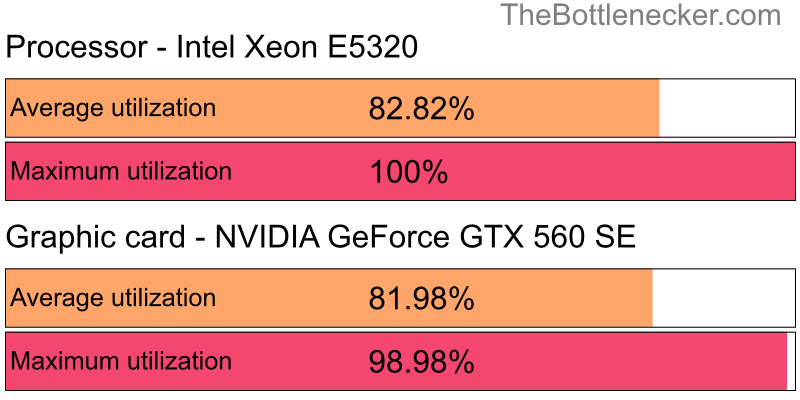 Utilization chart of Intel Xeon E5320 and NVIDIA GeForce GTX 560 SE in General Tasks with 1024 × 768 and 1 monitor